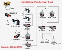 700-800 TPH Sandstone Production Line