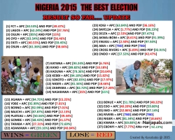 NIGERIA 2015 ELECTION UPDATE RESULT SO FAR....