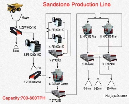 700-800 TPH Sandstone Production Line - click for next photo
