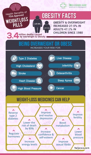 Why You're Not Losing Excess Fat - Buy Anti-Obesity Drugs at Best Price | Drugssquare - click for next photo